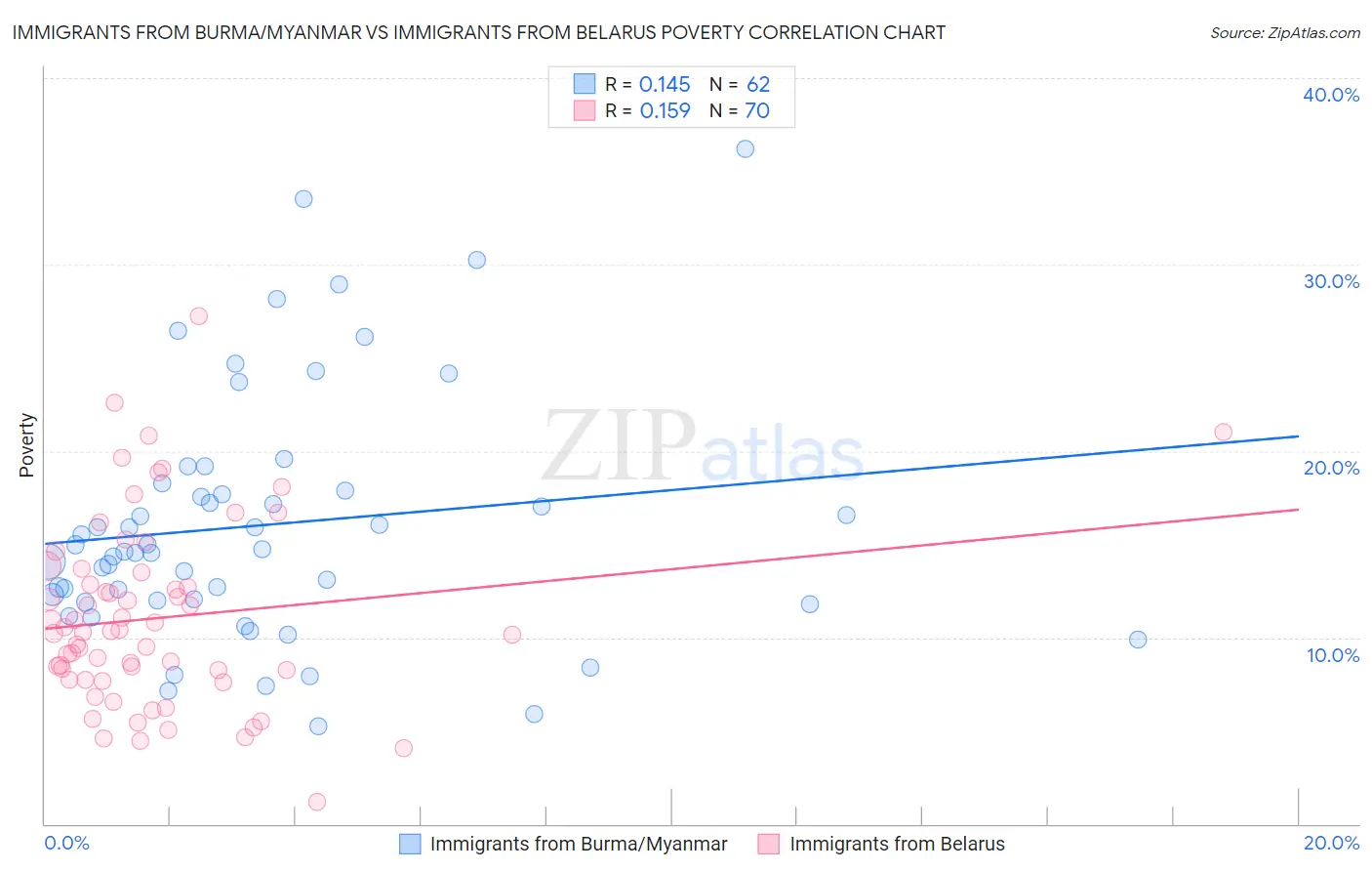 Immigrants from Burma/Myanmar vs Immigrants from Belarus Poverty