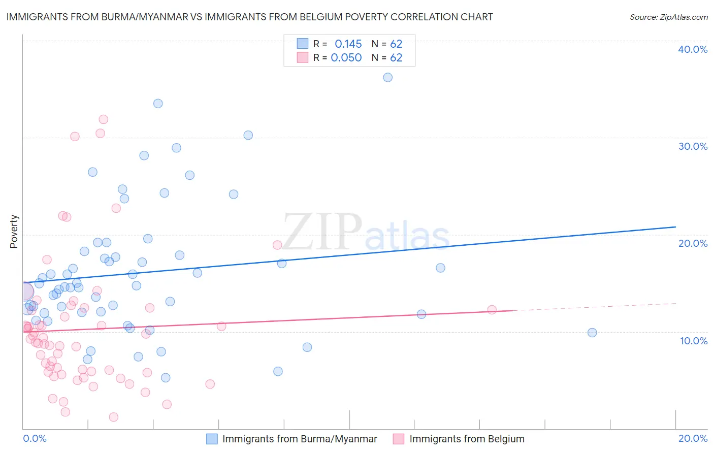 Immigrants from Burma/Myanmar vs Immigrants from Belgium Poverty