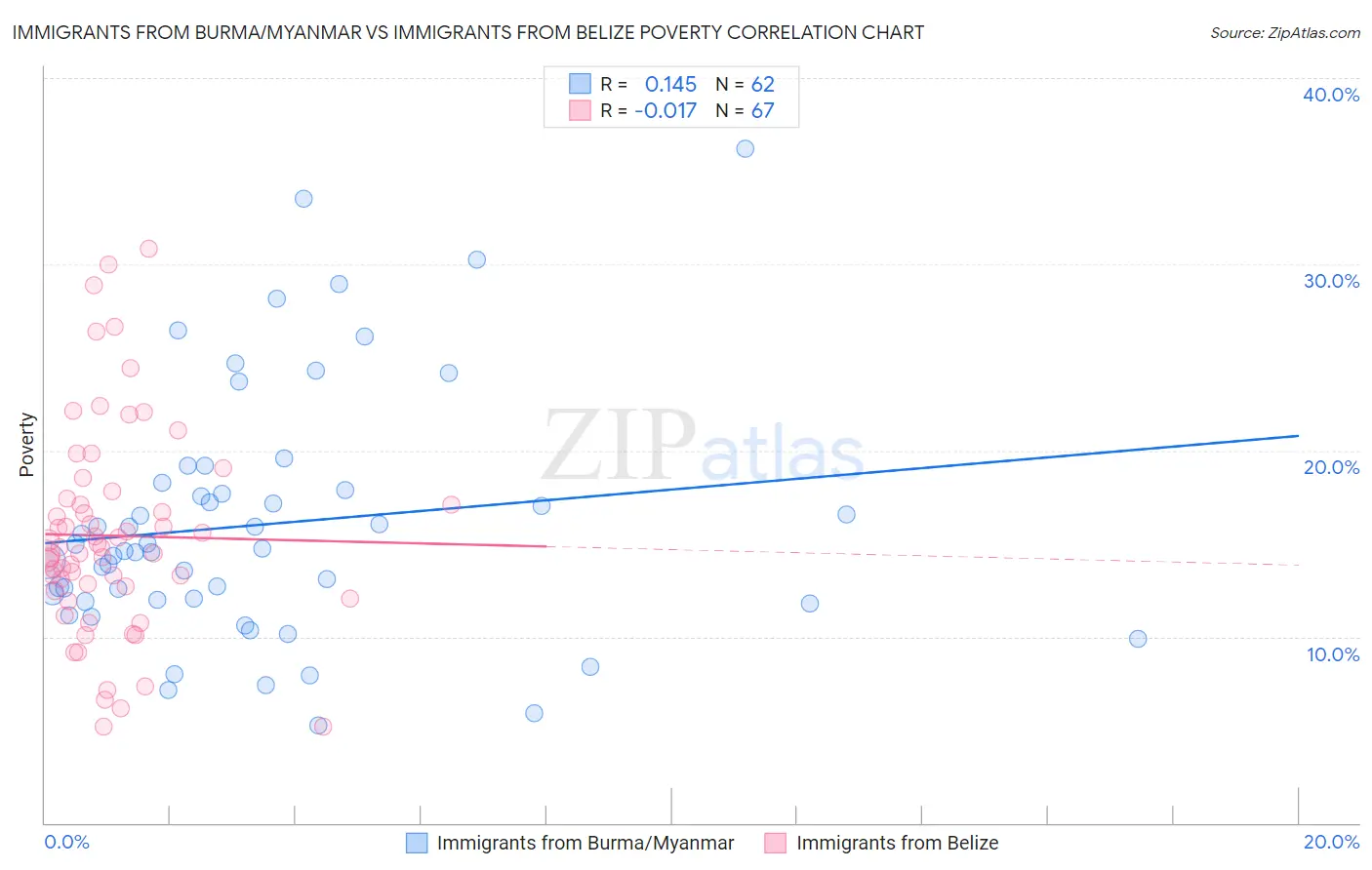 Immigrants from Burma/Myanmar vs Immigrants from Belize Poverty