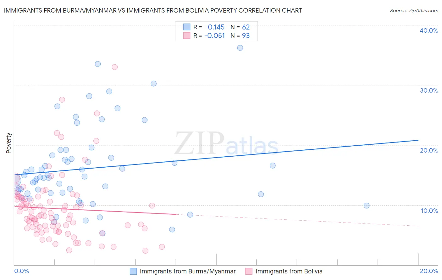 Immigrants from Burma/Myanmar vs Immigrants from Bolivia Poverty