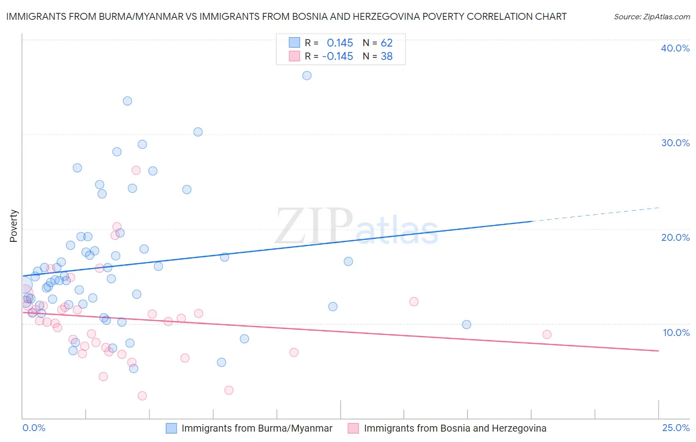 Immigrants from Burma/Myanmar vs Immigrants from Bosnia and Herzegovina Poverty