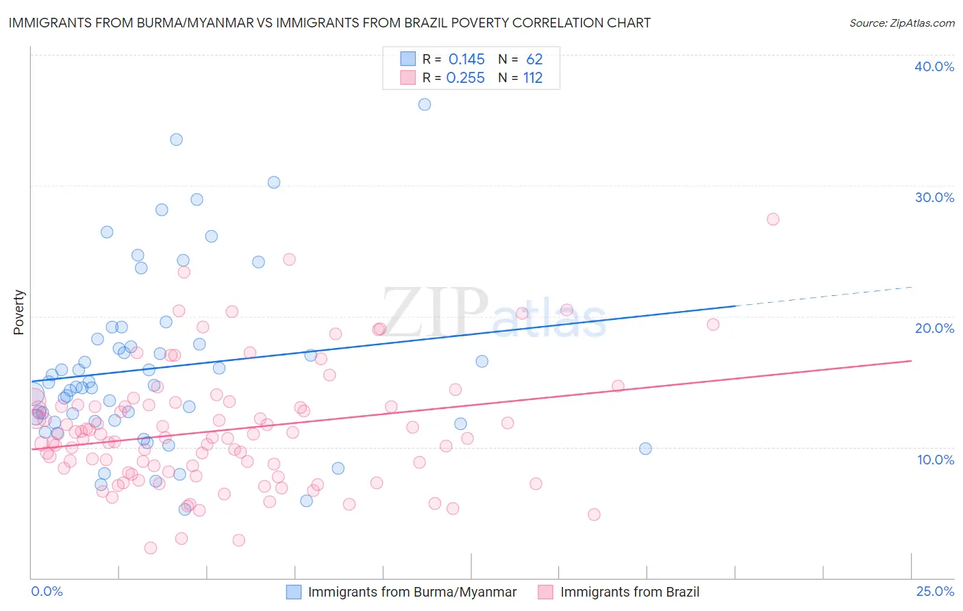 Immigrants from Burma/Myanmar vs Immigrants from Brazil Poverty