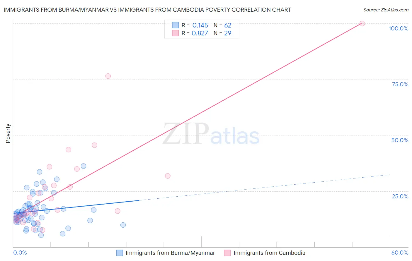 Immigrants from Burma/Myanmar vs Immigrants from Cambodia Poverty
