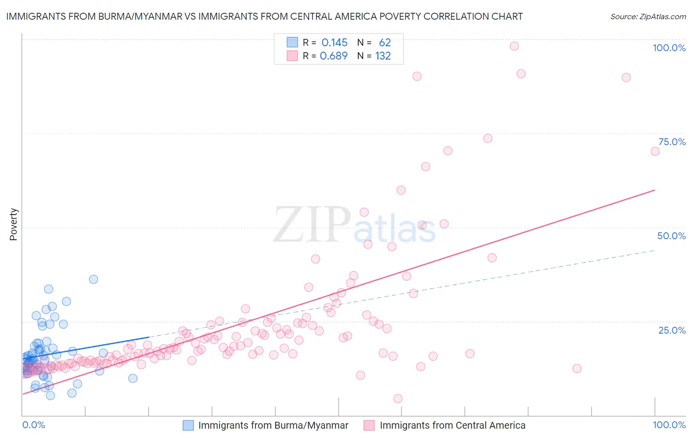 Immigrants from Burma/Myanmar vs Immigrants from Central America Poverty