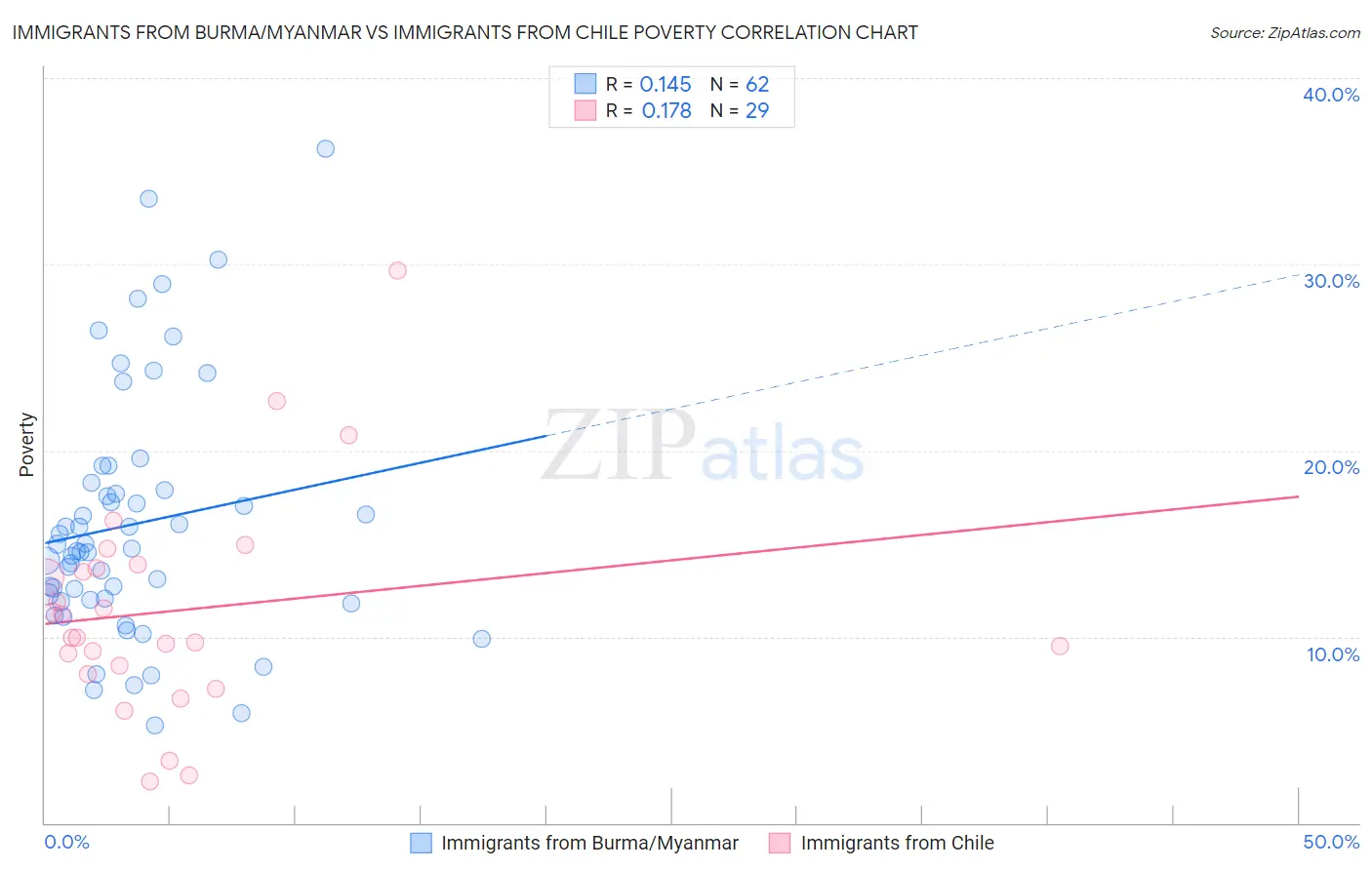 Immigrants from Burma/Myanmar vs Immigrants from Chile Poverty