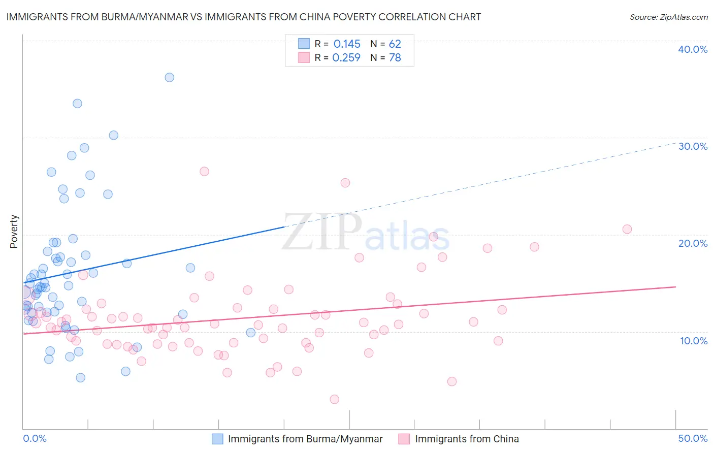 Immigrants from Burma/Myanmar vs Immigrants from China Poverty