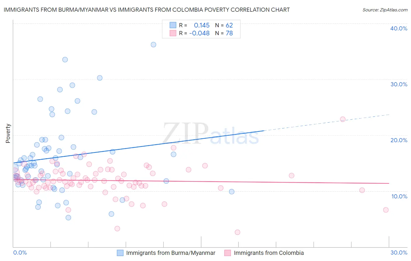 Immigrants from Burma/Myanmar vs Immigrants from Colombia Poverty