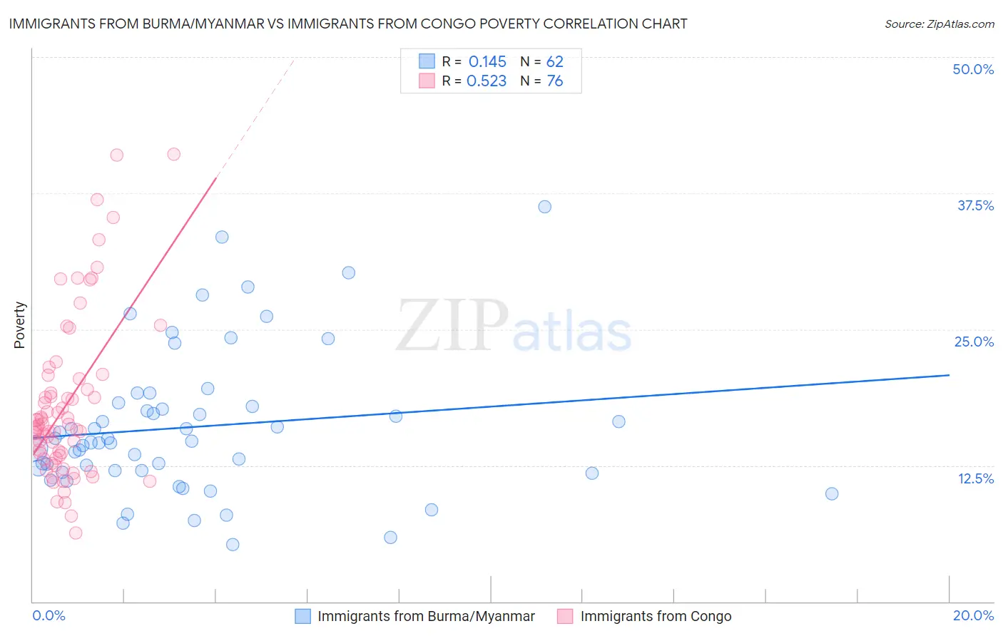 Immigrants from Burma/Myanmar vs Immigrants from Congo Poverty
