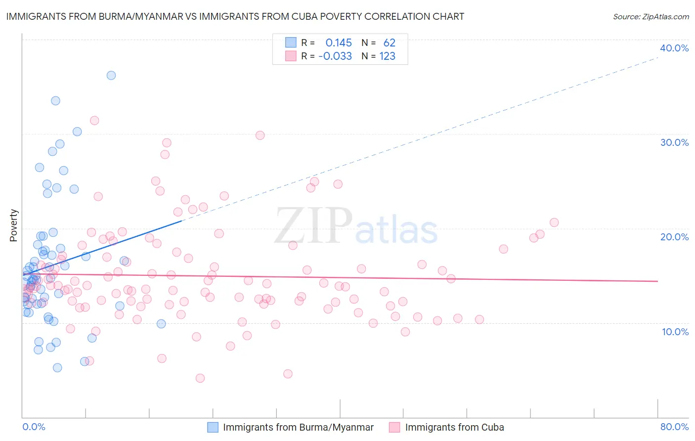 Immigrants from Burma/Myanmar vs Immigrants from Cuba Poverty