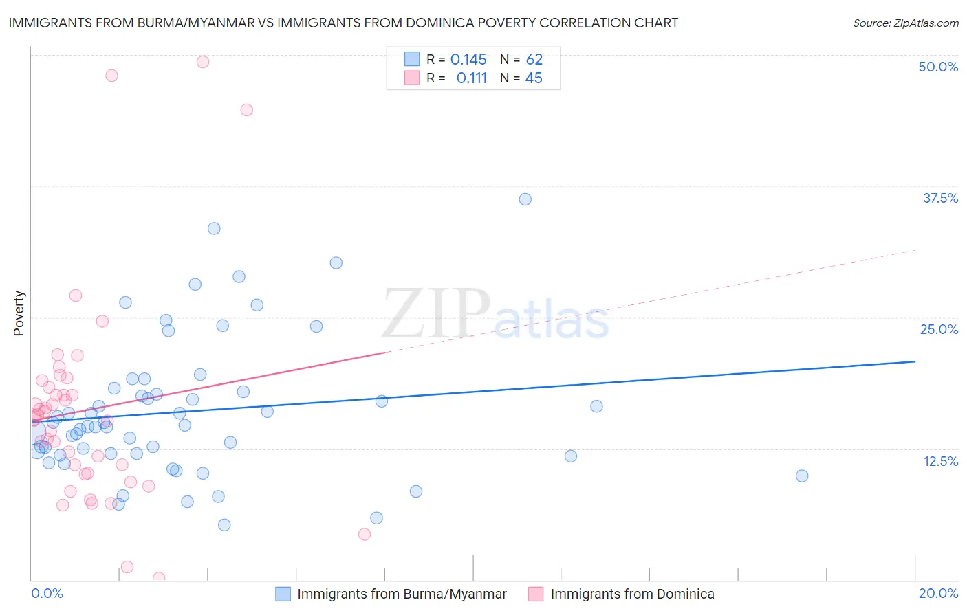 Immigrants from Burma/Myanmar vs Immigrants from Dominica Poverty