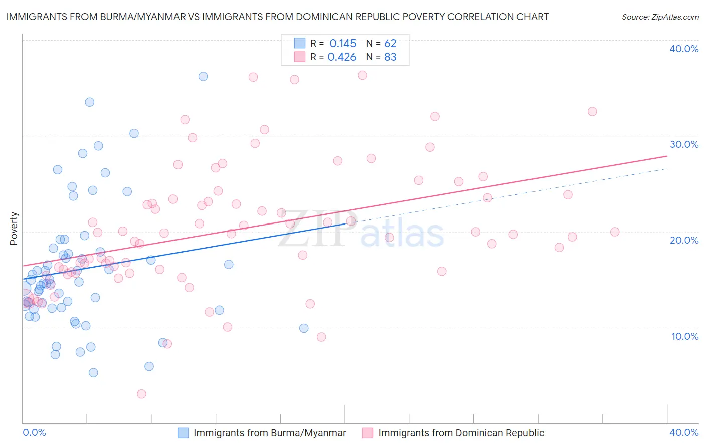 Immigrants from Burma/Myanmar vs Immigrants from Dominican Republic Poverty
