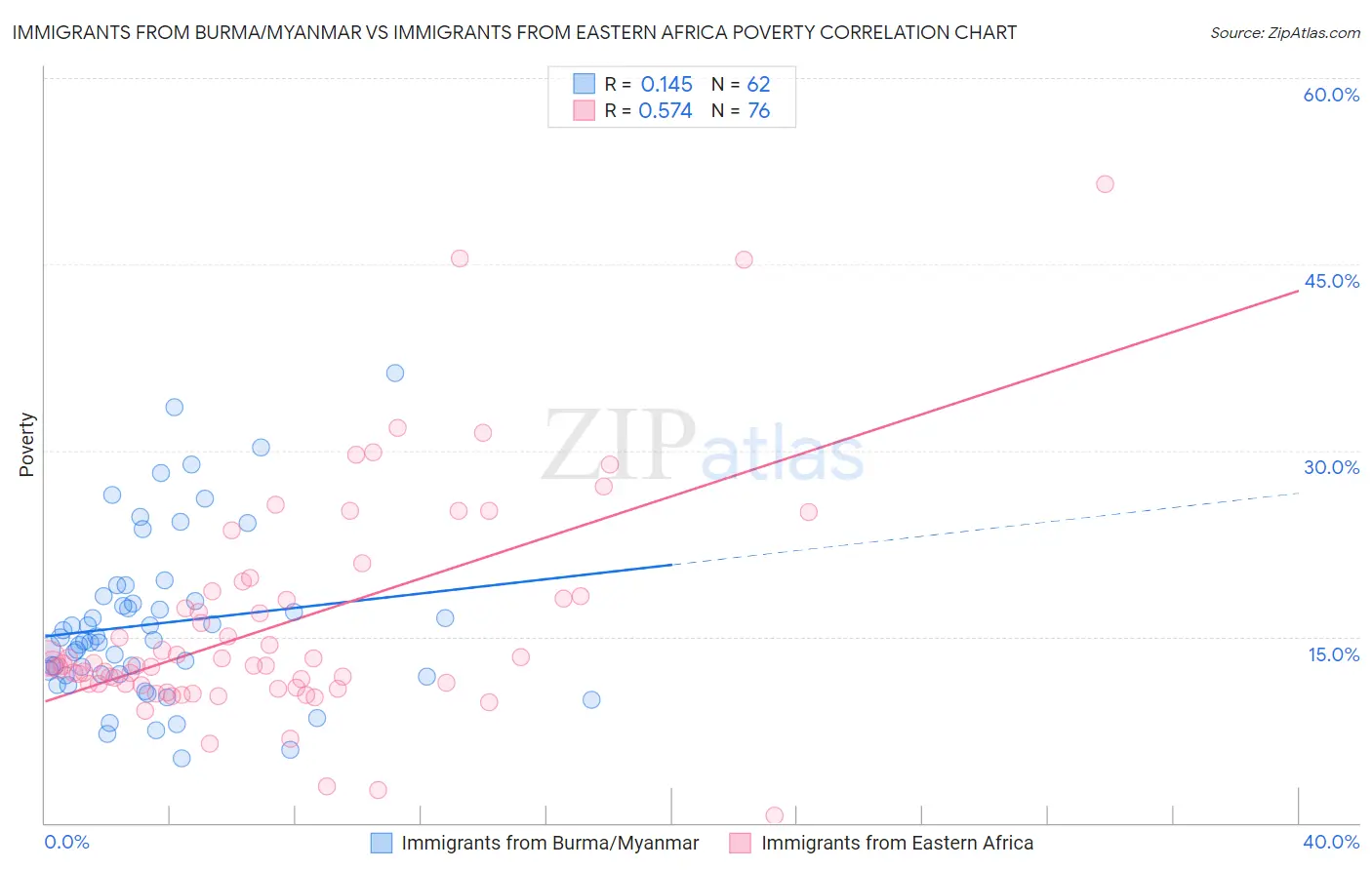 Immigrants from Burma/Myanmar vs Immigrants from Eastern Africa Poverty