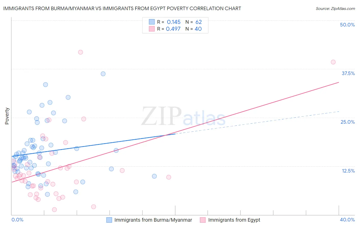 Immigrants from Burma/Myanmar vs Immigrants from Egypt Poverty