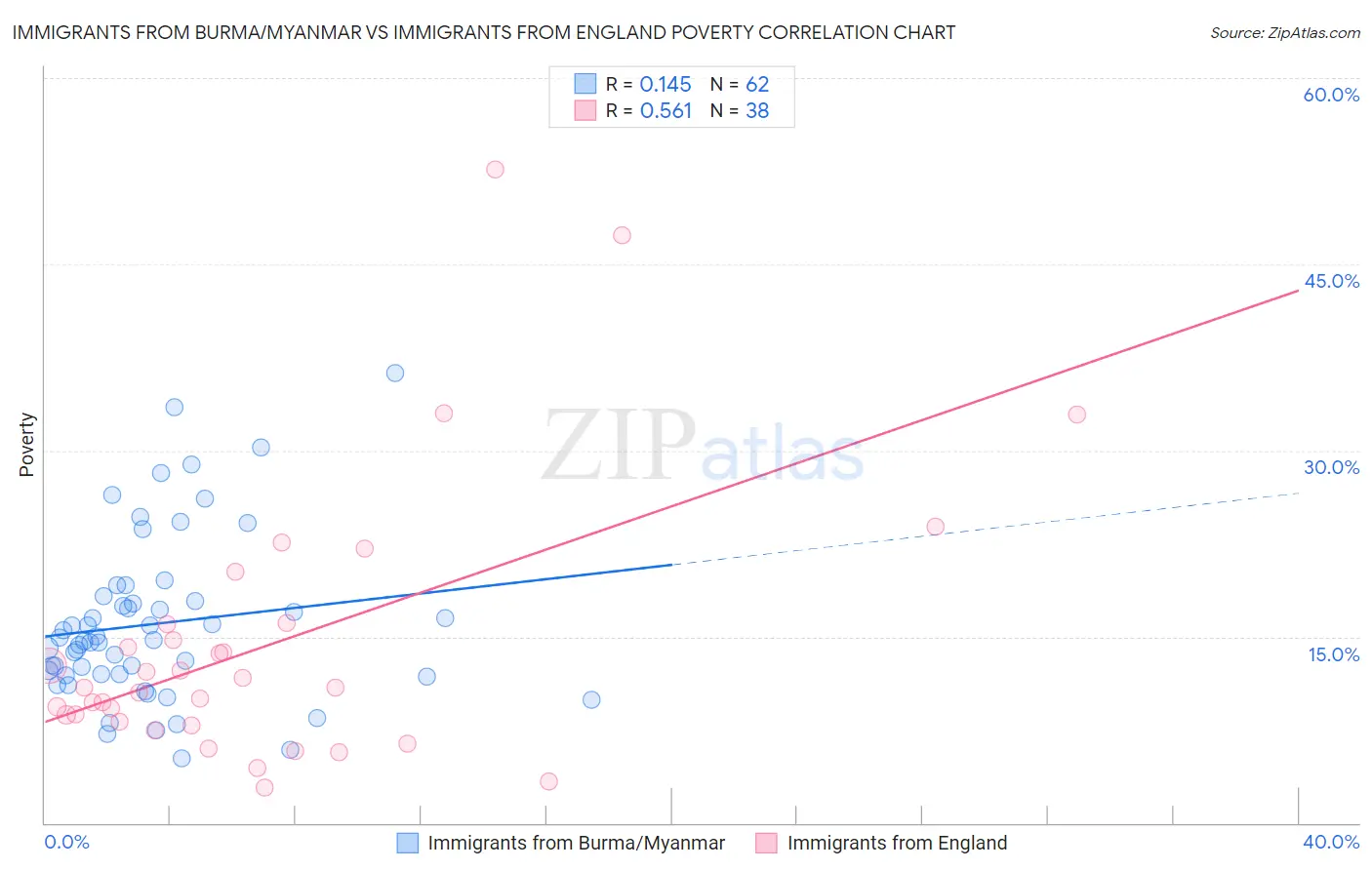 Immigrants from Burma/Myanmar vs Immigrants from England Poverty