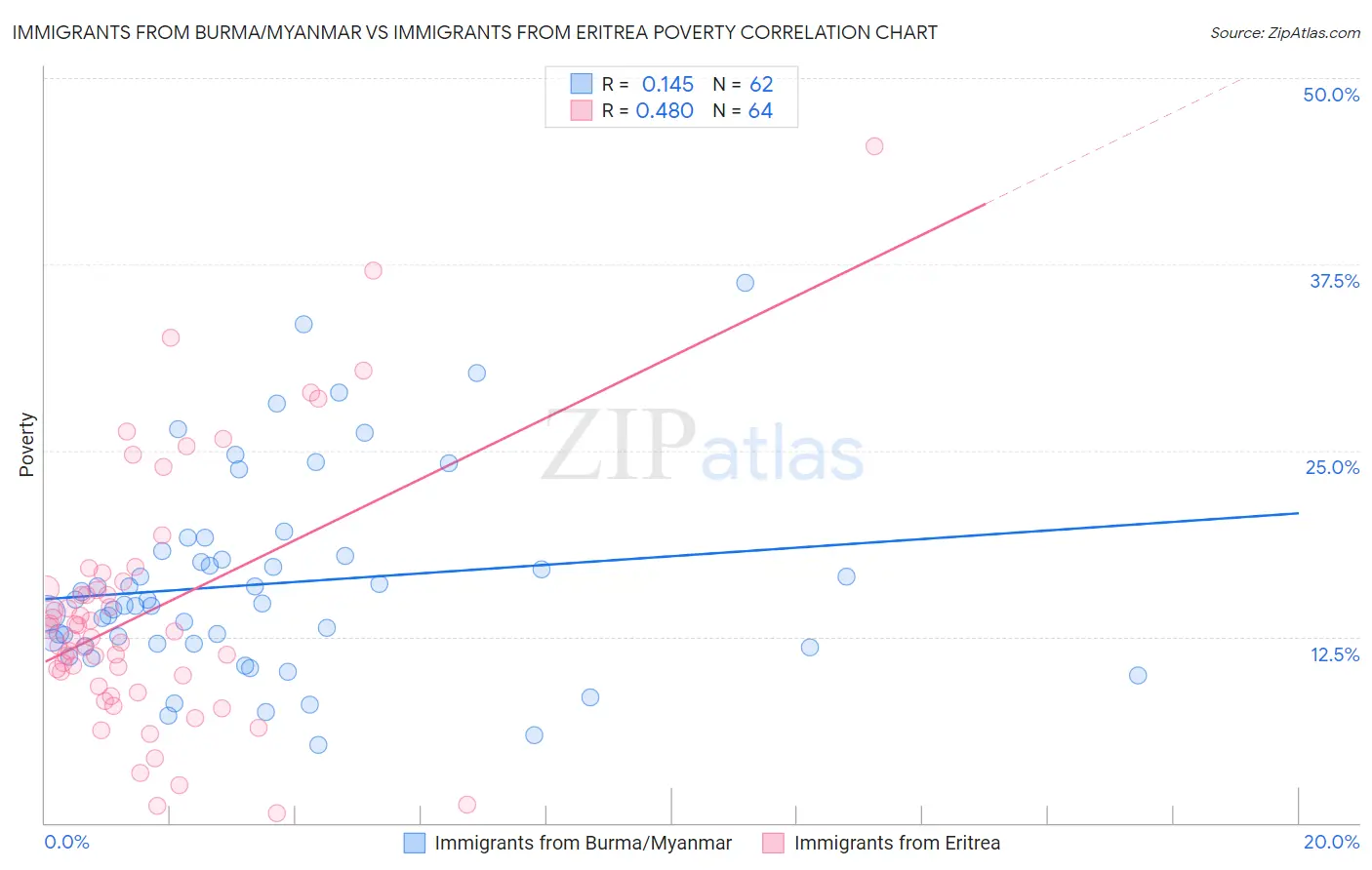 Immigrants from Burma/Myanmar vs Immigrants from Eritrea Poverty