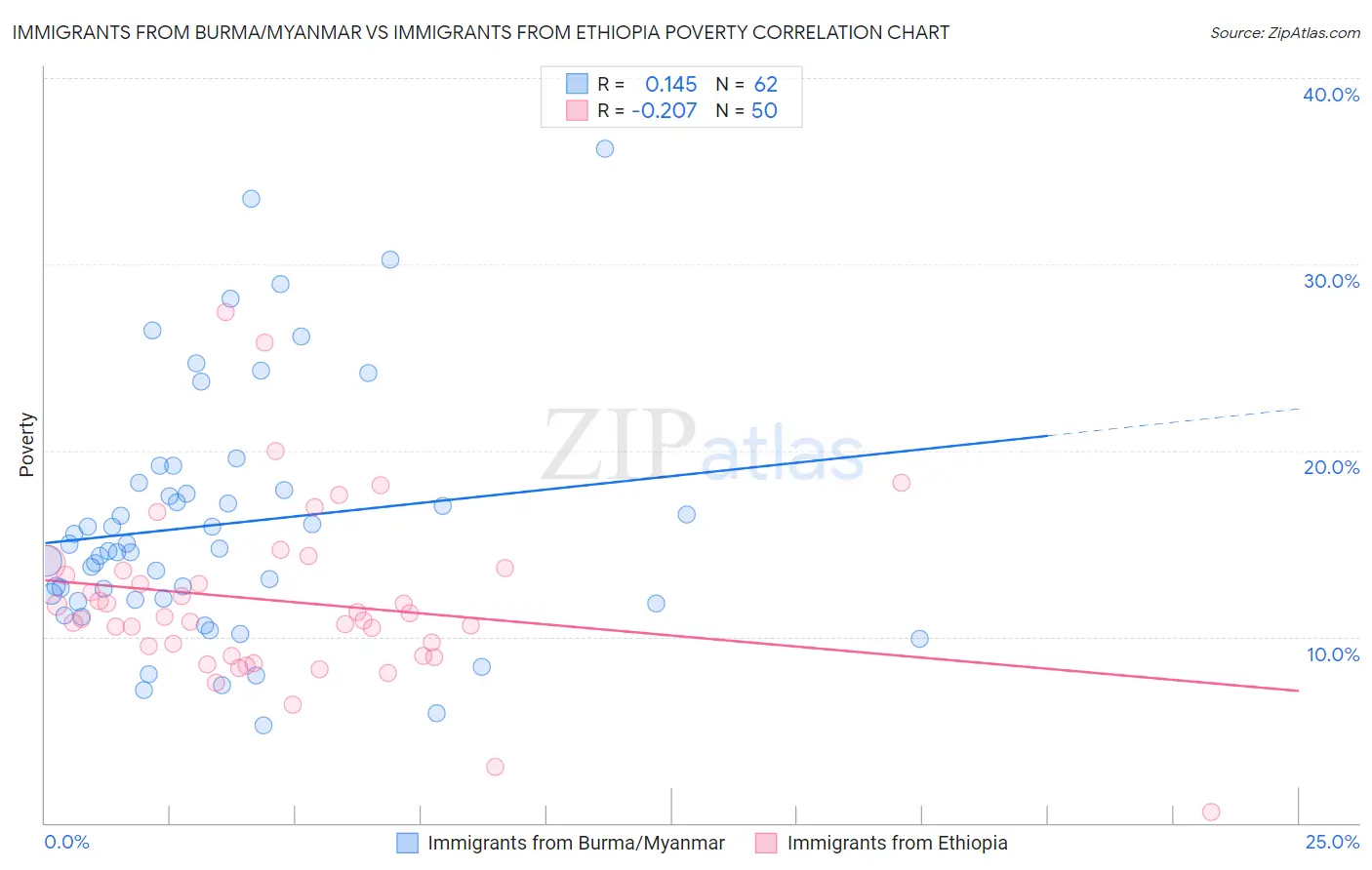 Immigrants from Burma/Myanmar vs Immigrants from Ethiopia Poverty