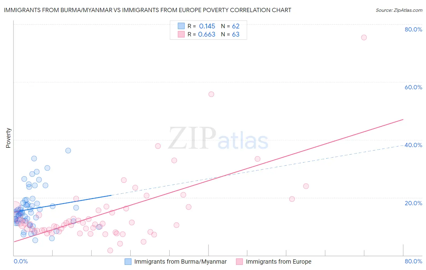 Immigrants from Burma/Myanmar vs Immigrants from Europe Poverty