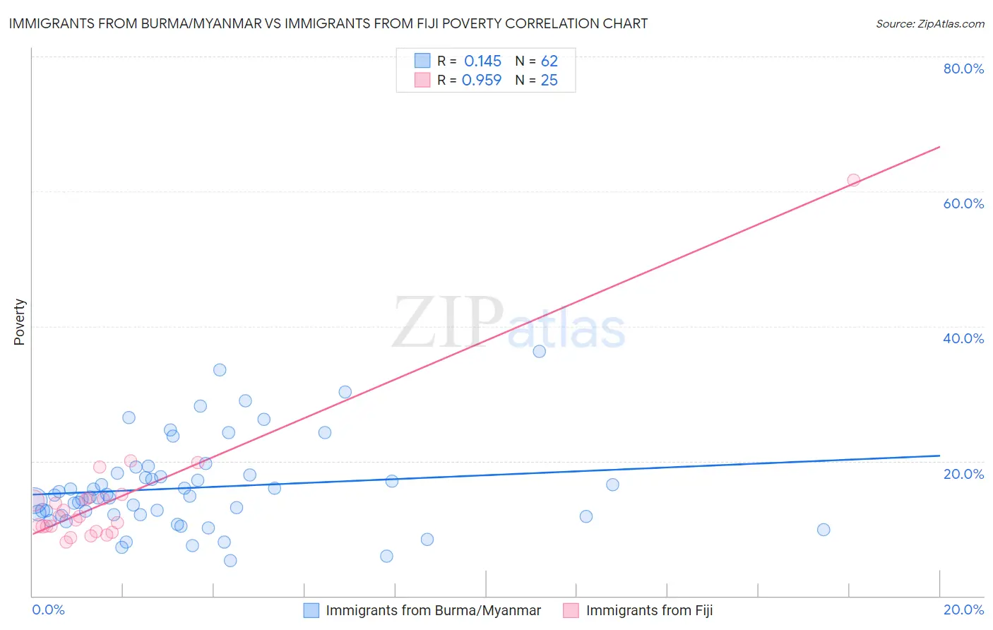 Immigrants from Burma/Myanmar vs Immigrants from Fiji Poverty
