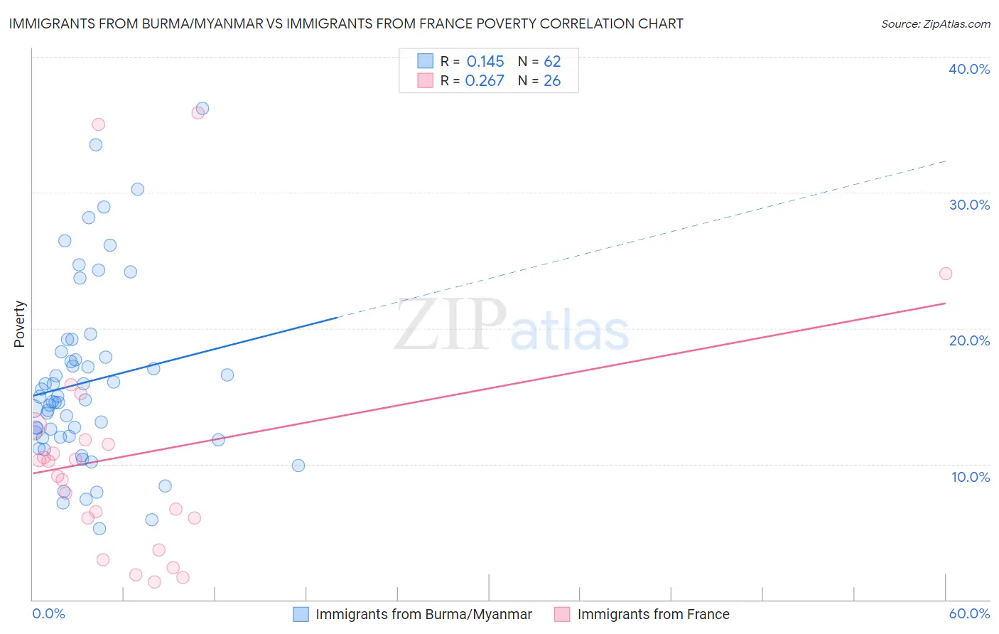 Immigrants from Burma/Myanmar vs Immigrants from France Poverty