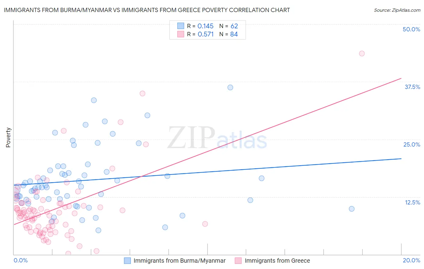 Immigrants from Burma/Myanmar vs Immigrants from Greece Poverty