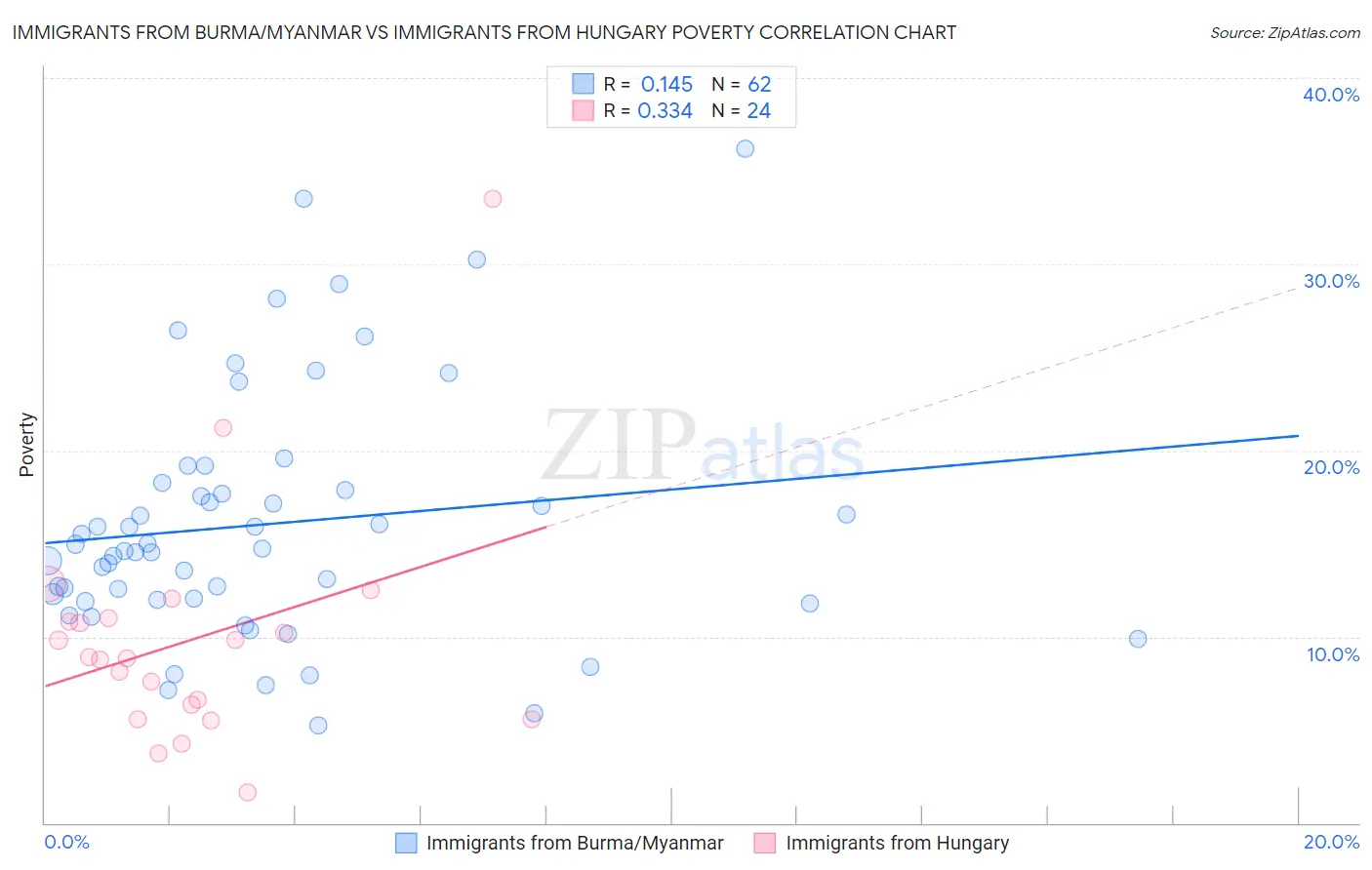 Immigrants from Burma/Myanmar vs Immigrants from Hungary Poverty
