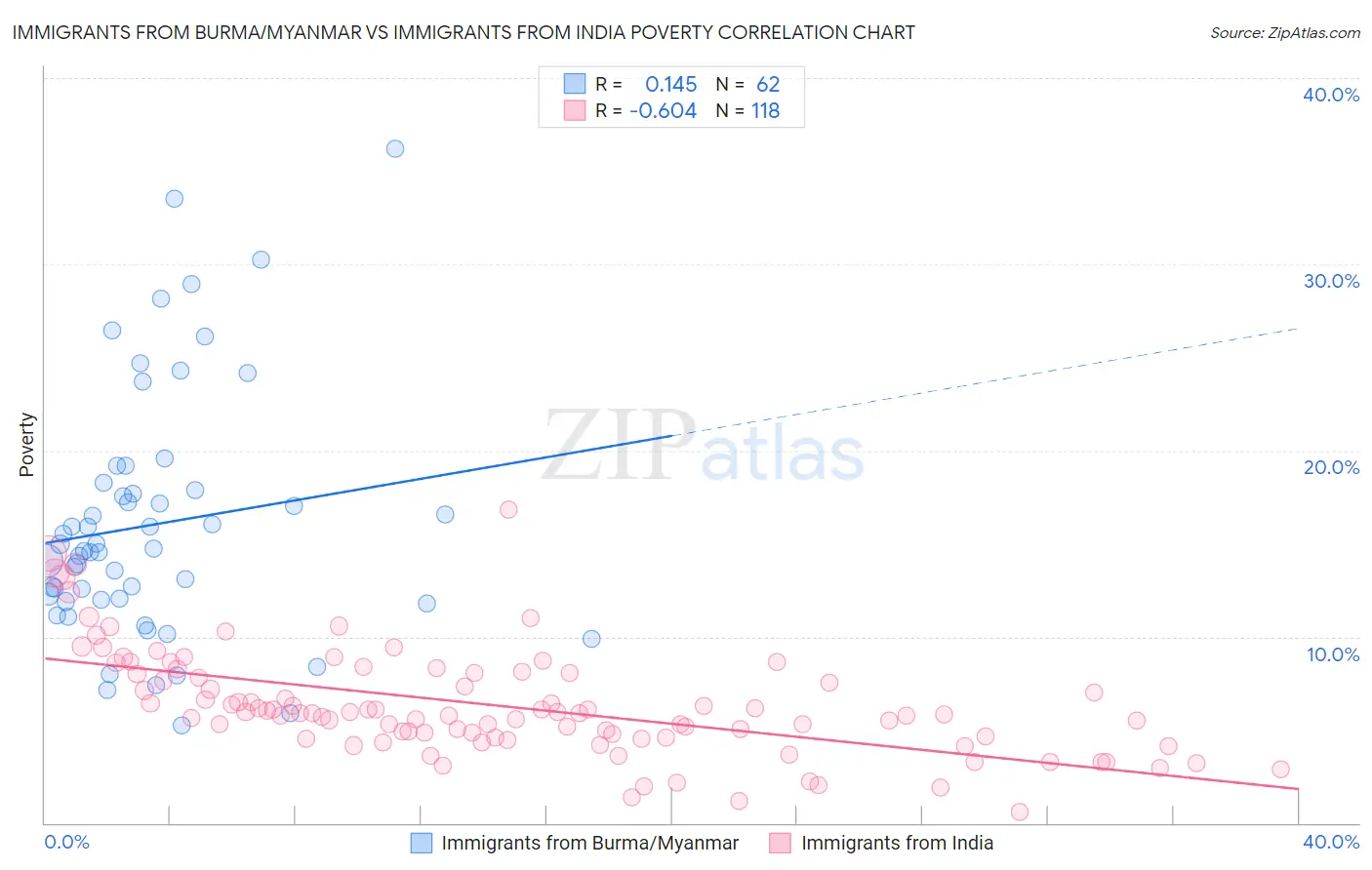 Immigrants from Burma/Myanmar vs Immigrants from India Poverty