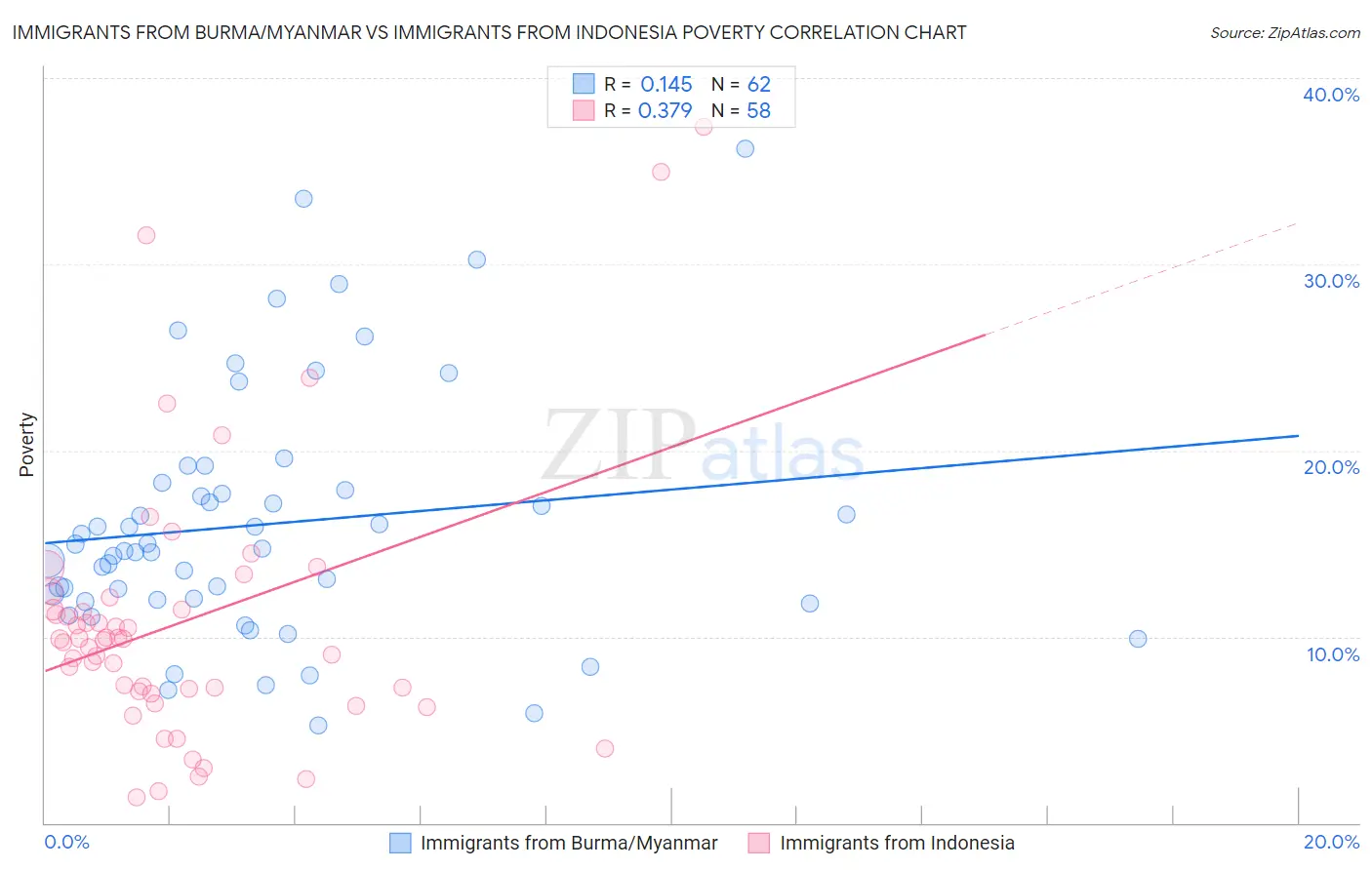 Immigrants from Burma/Myanmar vs Immigrants from Indonesia Poverty