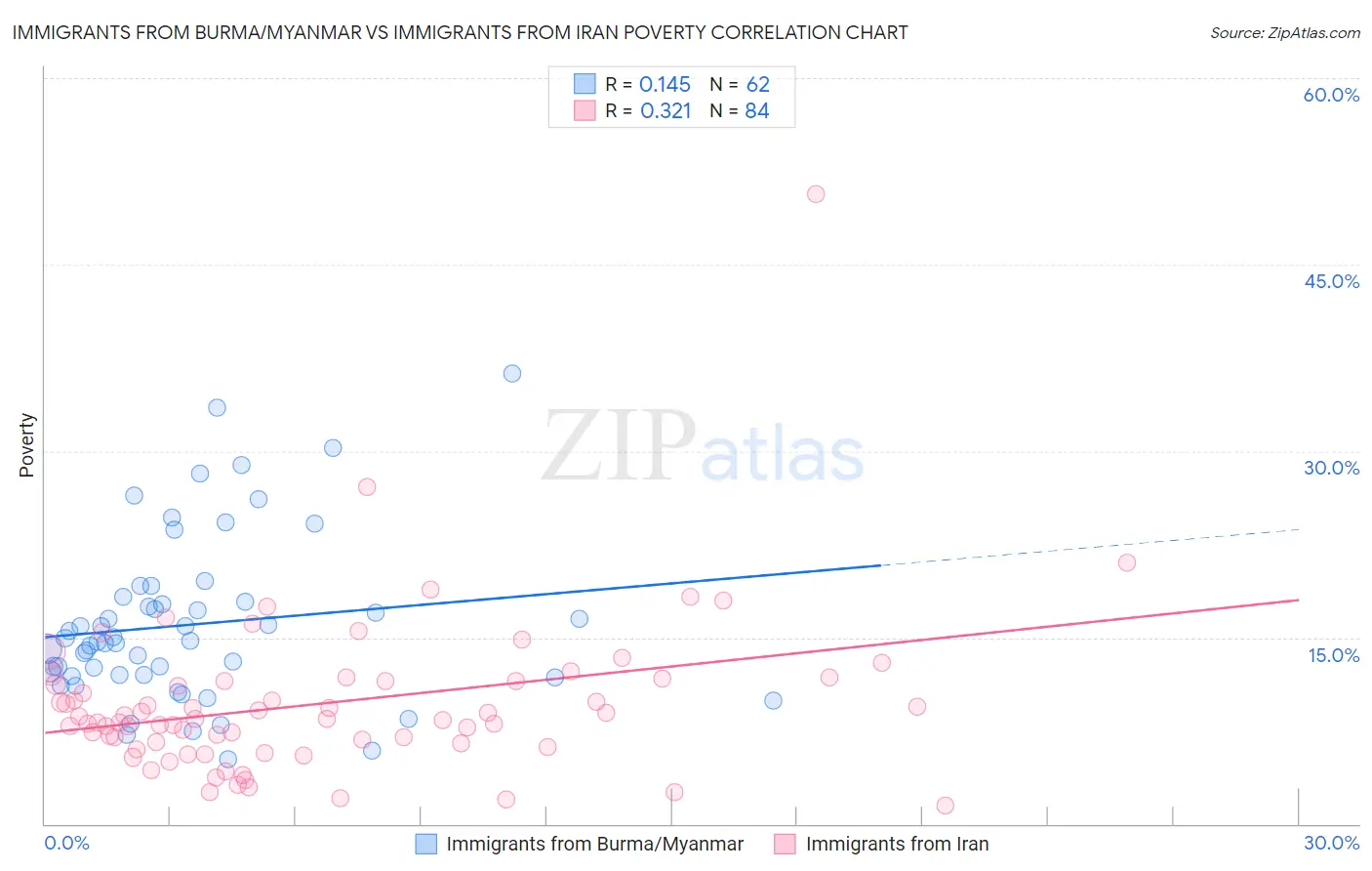 Immigrants from Burma/Myanmar vs Immigrants from Iran Poverty