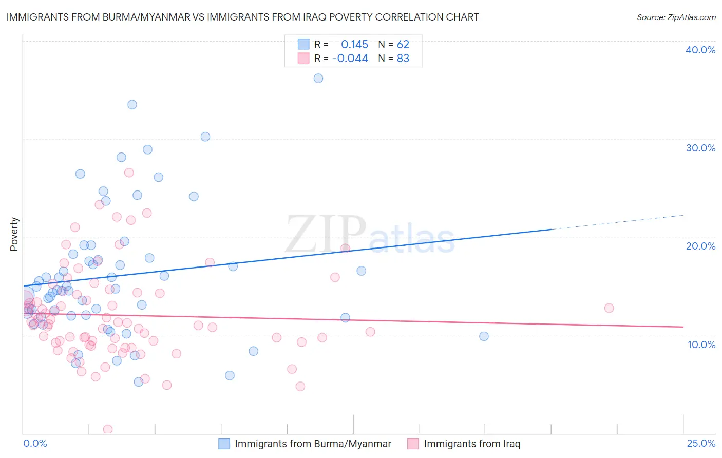 Immigrants from Burma/Myanmar vs Immigrants from Iraq Poverty
