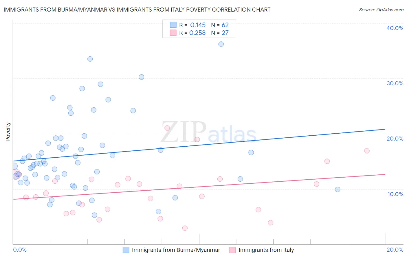 Immigrants from Burma/Myanmar vs Immigrants from Italy Poverty