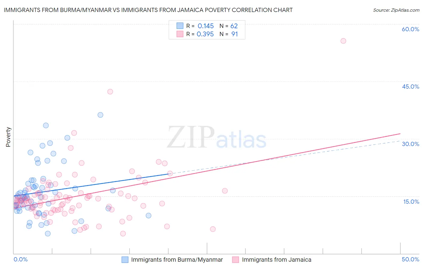 Immigrants from Burma/Myanmar vs Immigrants from Jamaica Poverty