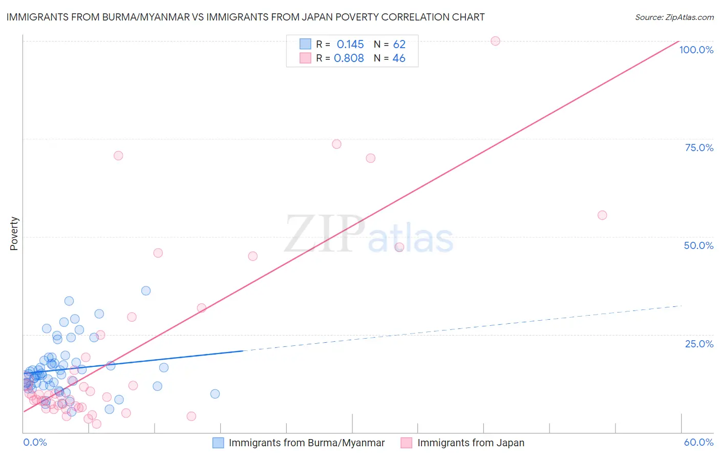 Immigrants from Burma/Myanmar vs Immigrants from Japan Poverty