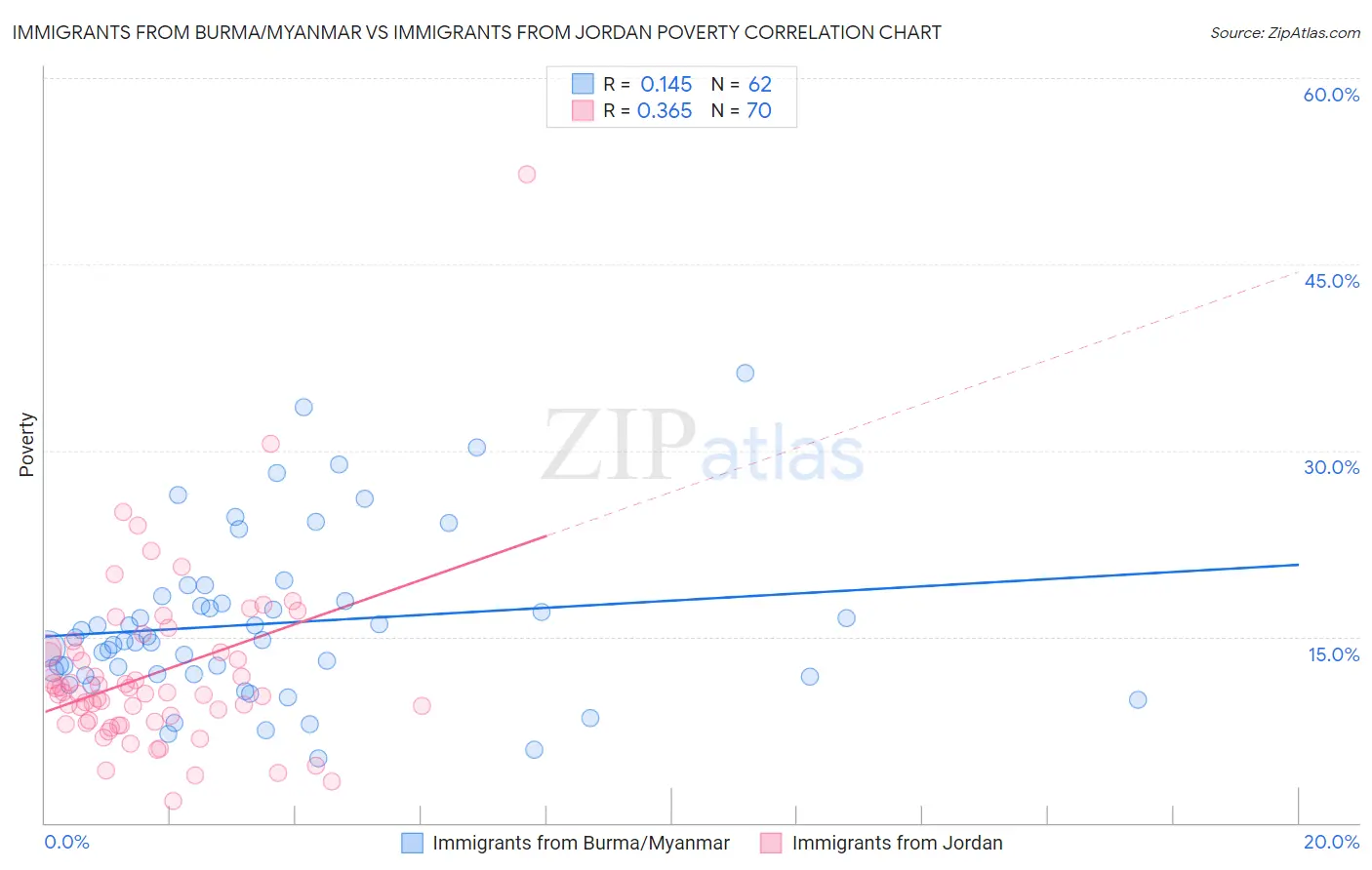 Immigrants from Burma/Myanmar vs Immigrants from Jordan Poverty