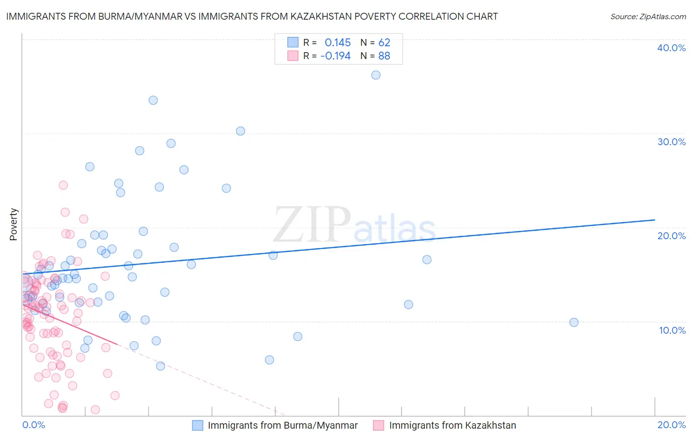 Immigrants from Burma/Myanmar vs Immigrants from Kazakhstan Poverty