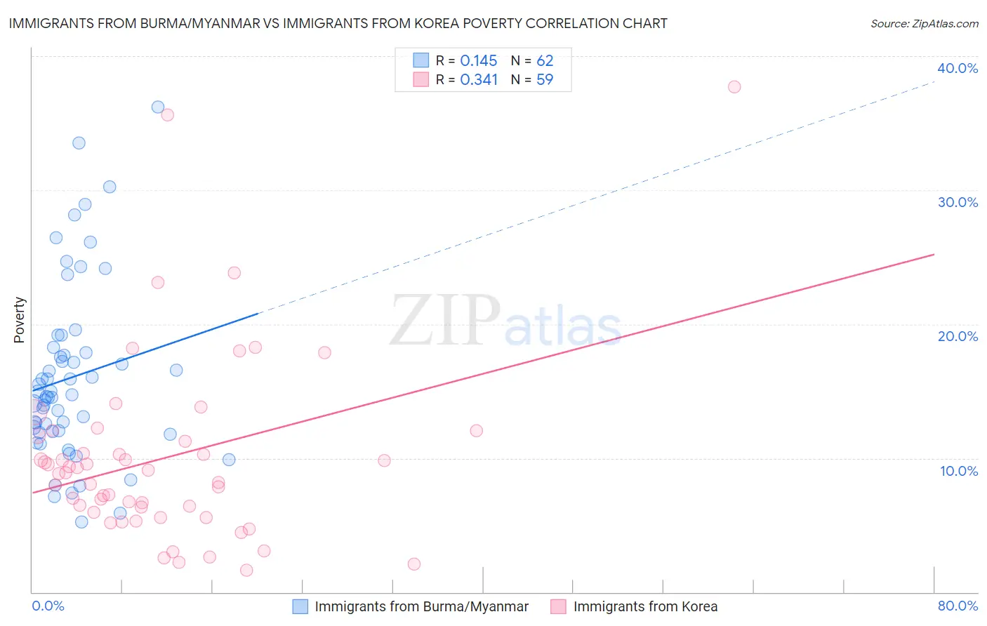 Immigrants from Burma/Myanmar vs Immigrants from Korea Poverty