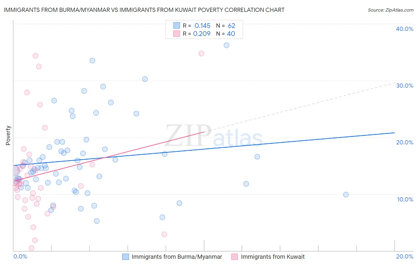 Immigrants from Burma/Myanmar vs Immigrants from Kuwait Poverty