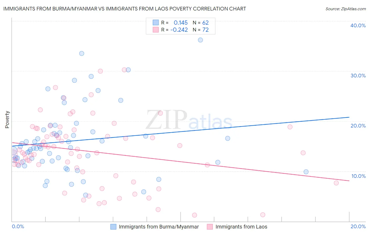 Immigrants from Burma/Myanmar vs Immigrants from Laos Poverty