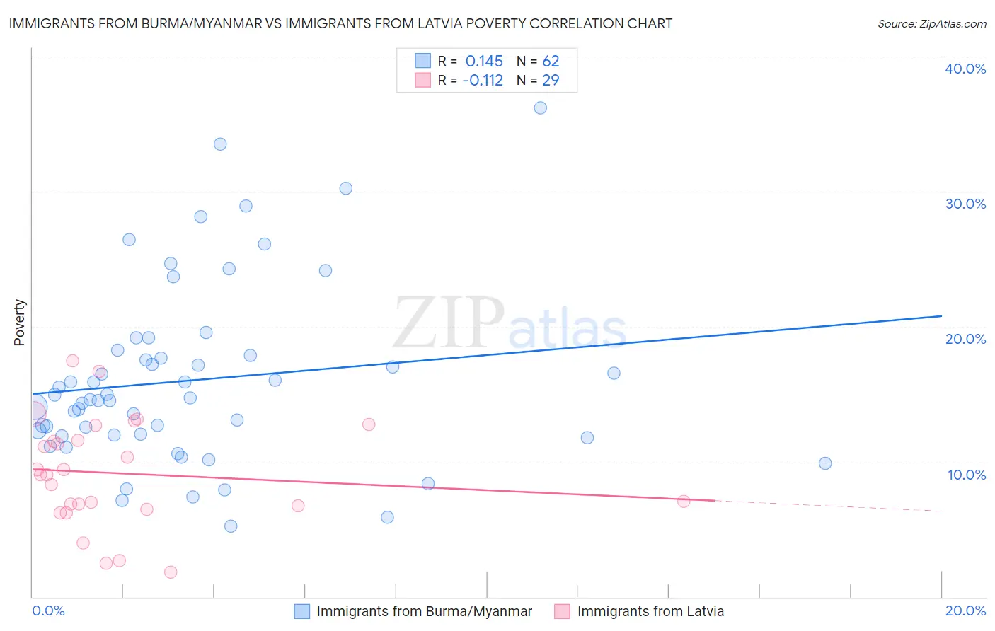 Immigrants from Burma/Myanmar vs Immigrants from Latvia Poverty