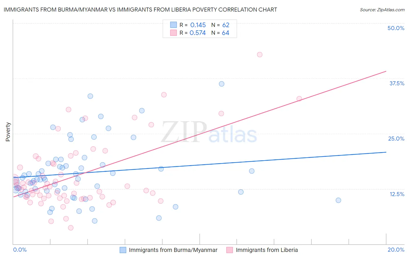 Immigrants from Burma/Myanmar vs Immigrants from Liberia Poverty