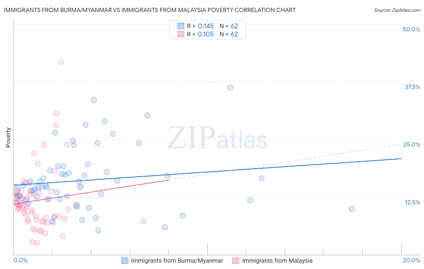 Immigrants from Burma/Myanmar vs Immigrants from Malaysia Poverty