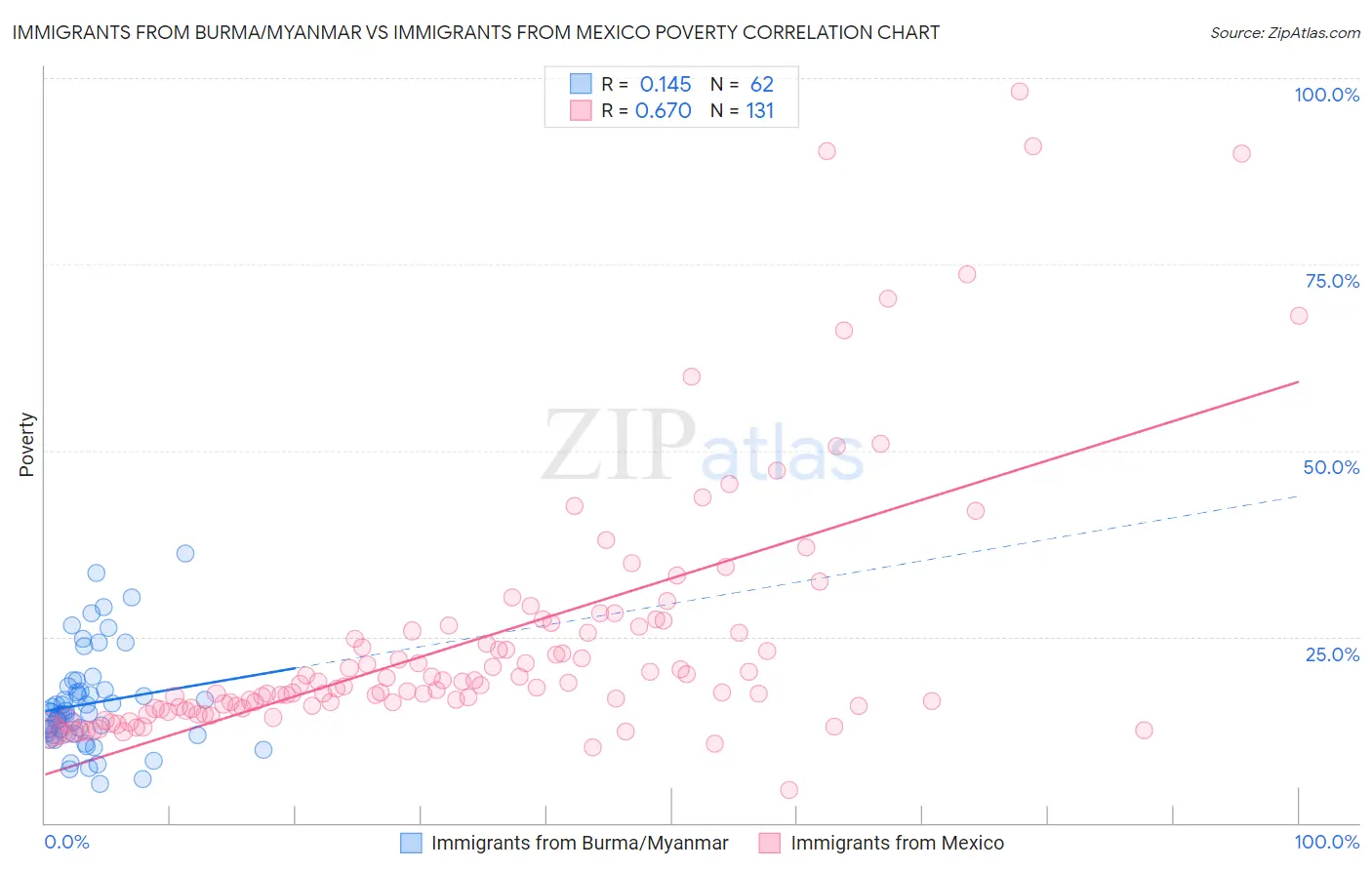 Immigrants from Burma/Myanmar vs Immigrants from Mexico Poverty