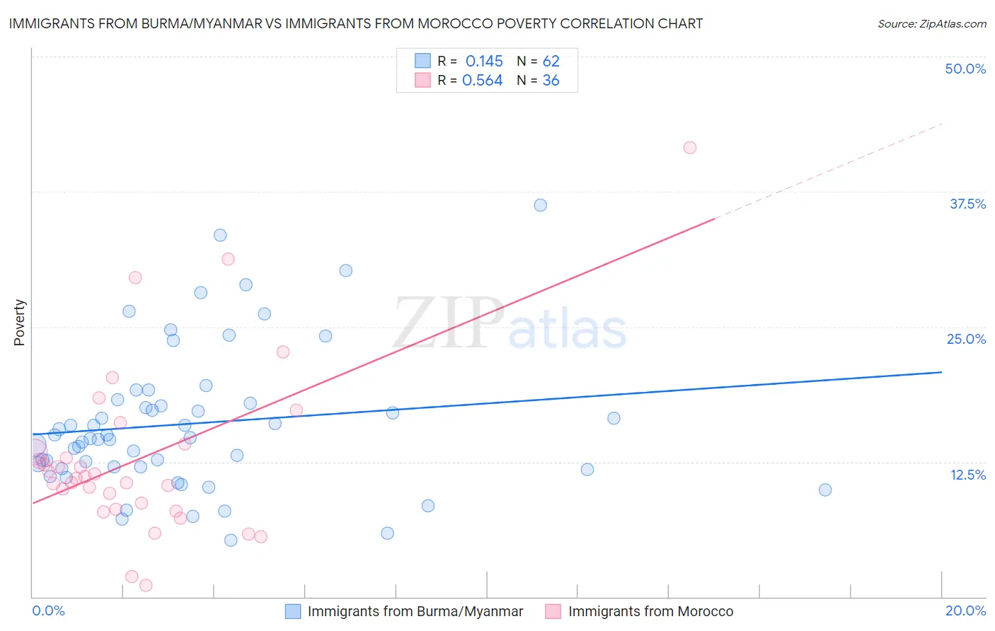 Immigrants from Burma/Myanmar vs Immigrants from Morocco Poverty