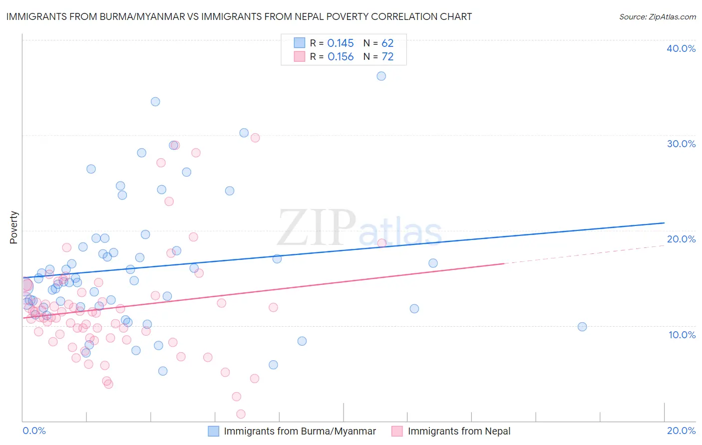 Immigrants from Burma/Myanmar vs Immigrants from Nepal Poverty