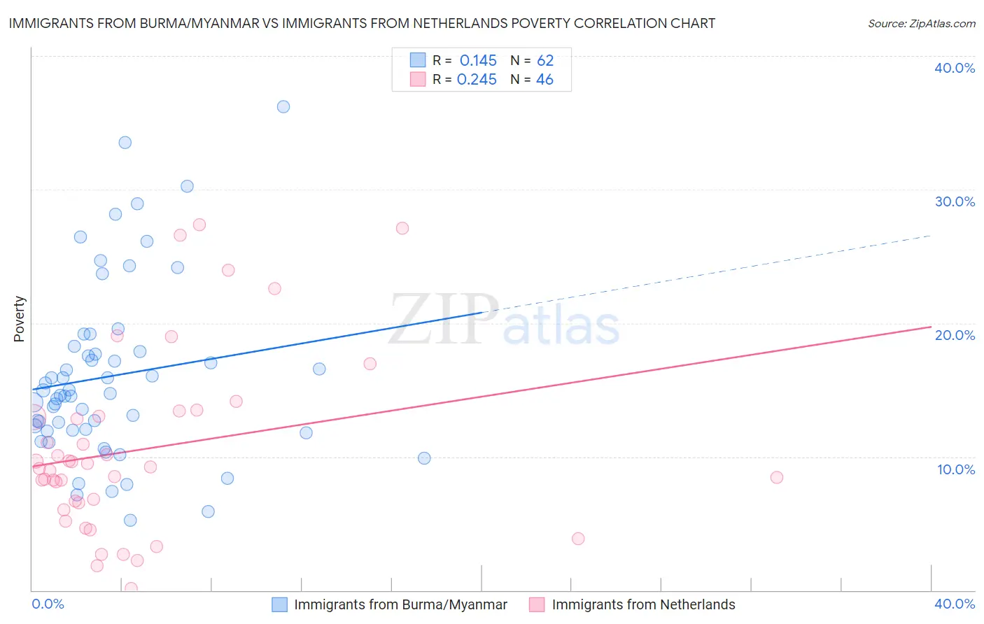 Immigrants from Burma/Myanmar vs Immigrants from Netherlands Poverty