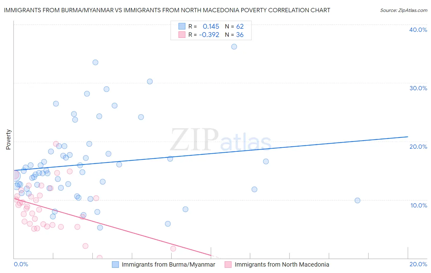 Immigrants from Burma/Myanmar vs Immigrants from North Macedonia Poverty
