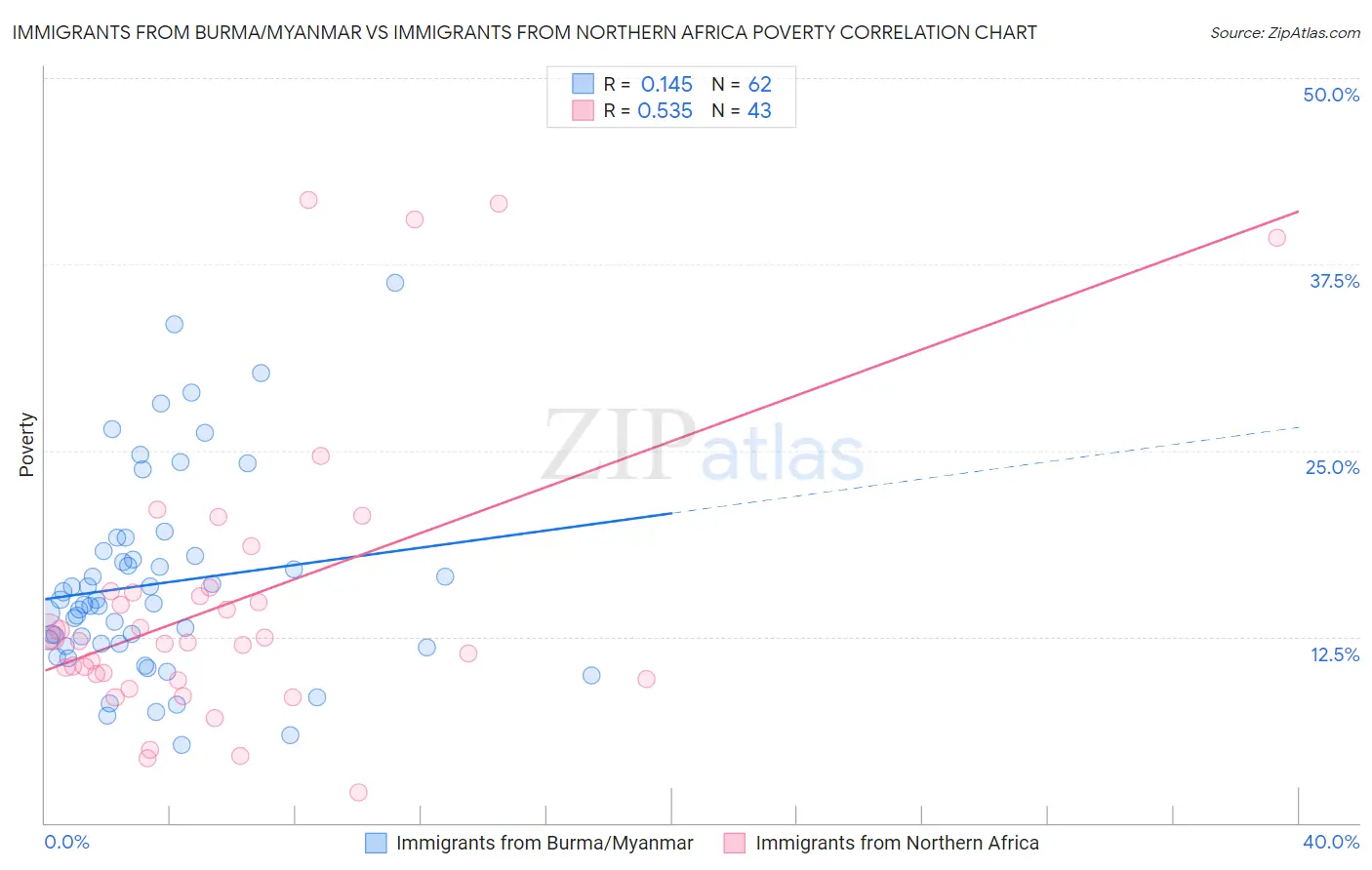 Immigrants from Burma/Myanmar vs Immigrants from Northern Africa Poverty