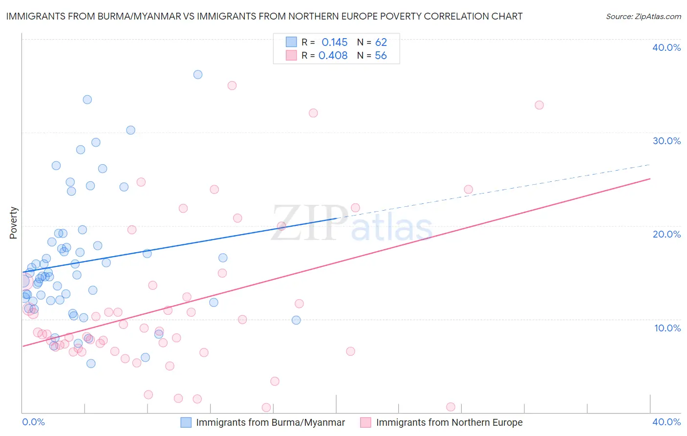 Immigrants from Burma/Myanmar vs Immigrants from Northern Europe Poverty