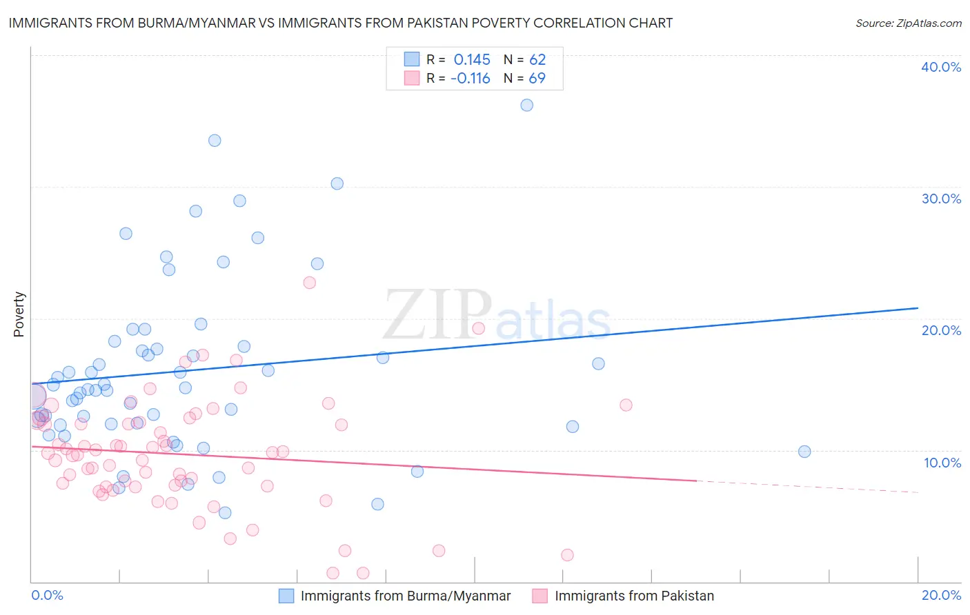 Immigrants from Burma/Myanmar vs Immigrants from Pakistan Poverty