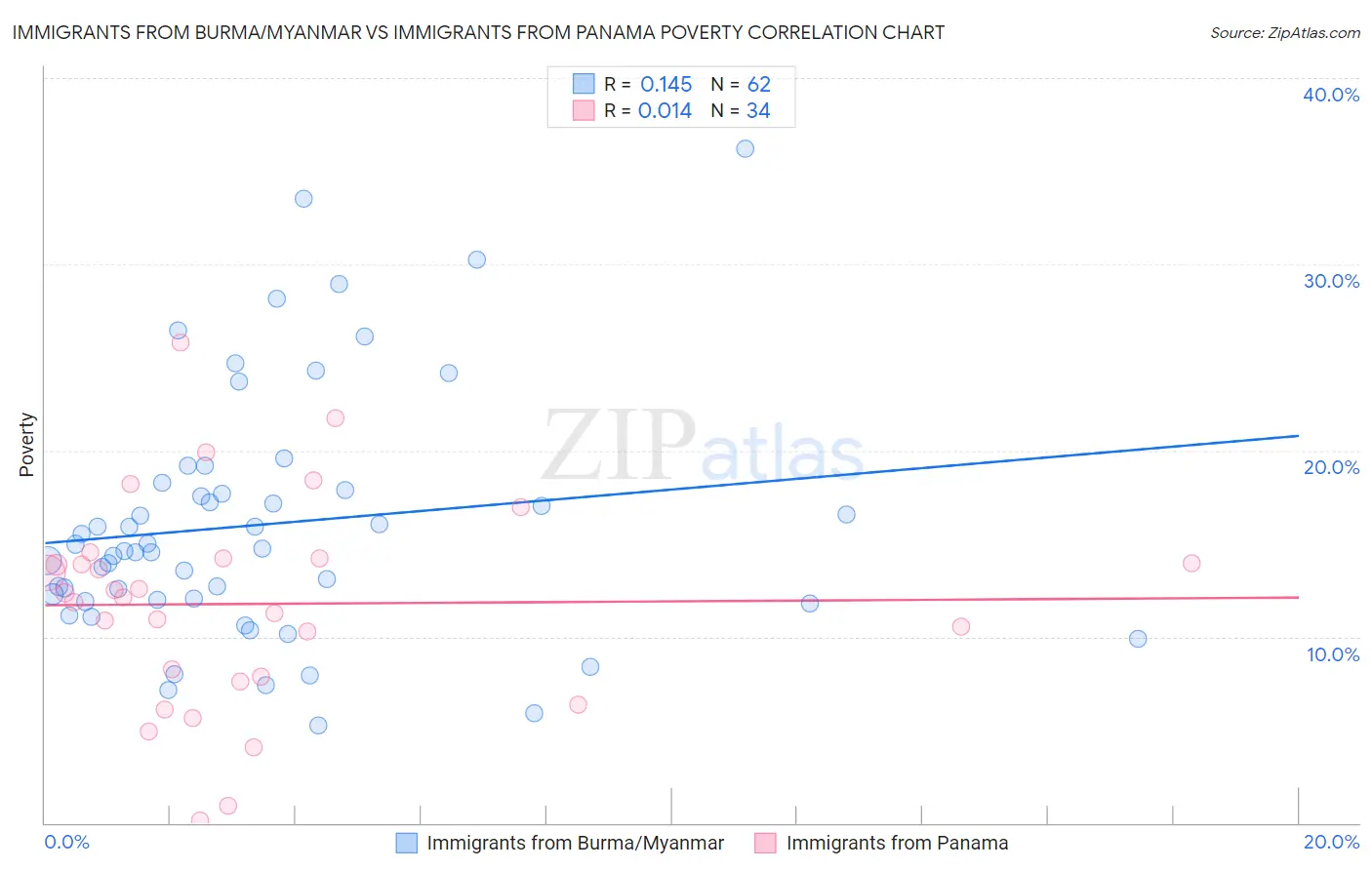 Immigrants from Burma/Myanmar vs Immigrants from Panama Poverty