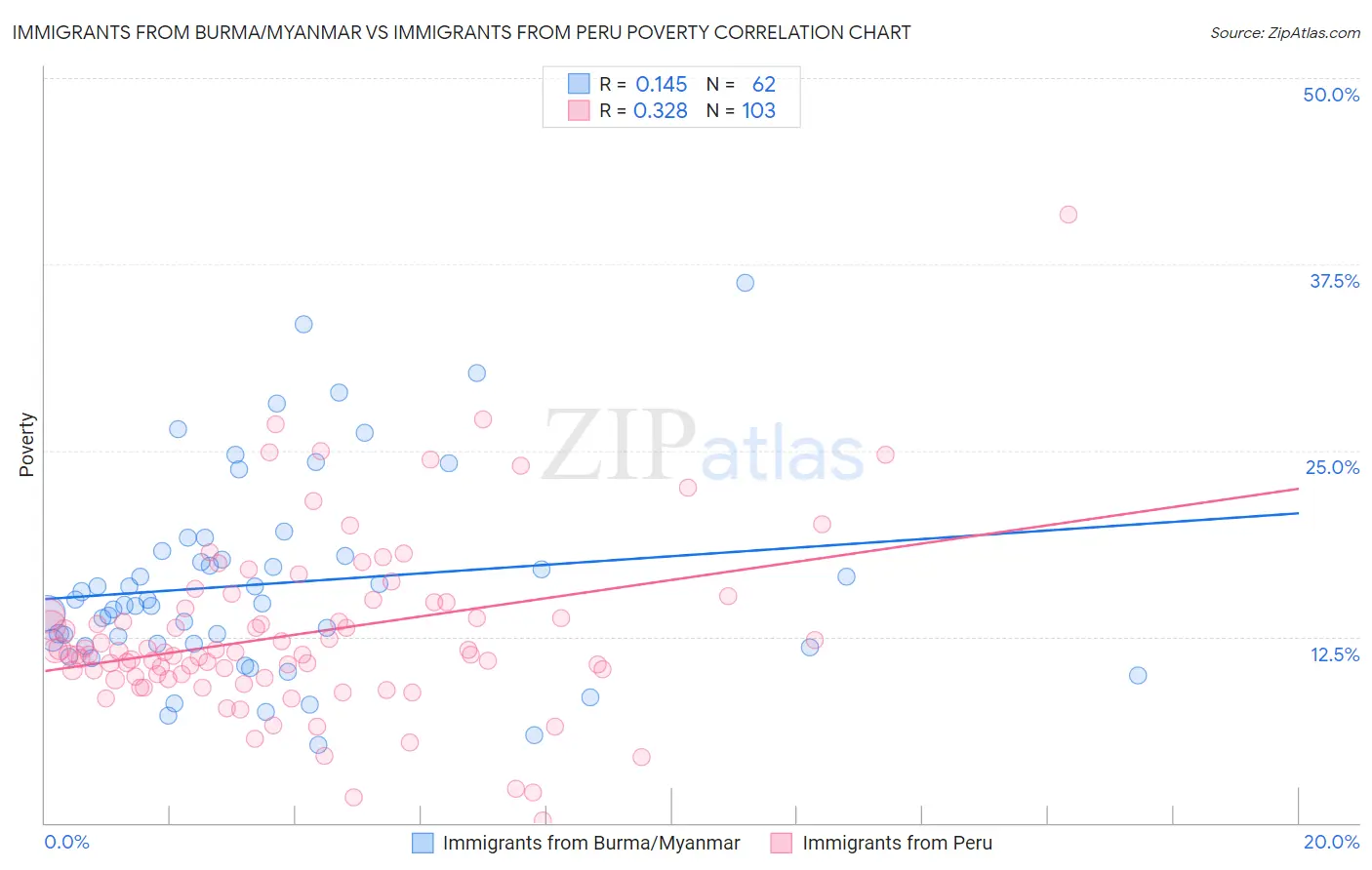 Immigrants from Burma/Myanmar vs Immigrants from Peru Poverty